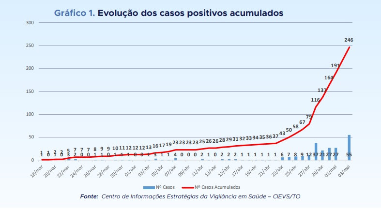 Gráfico de casos cresce exponencialmente no Tocantins.